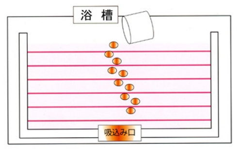 浴槽水の除菌洗浄方法